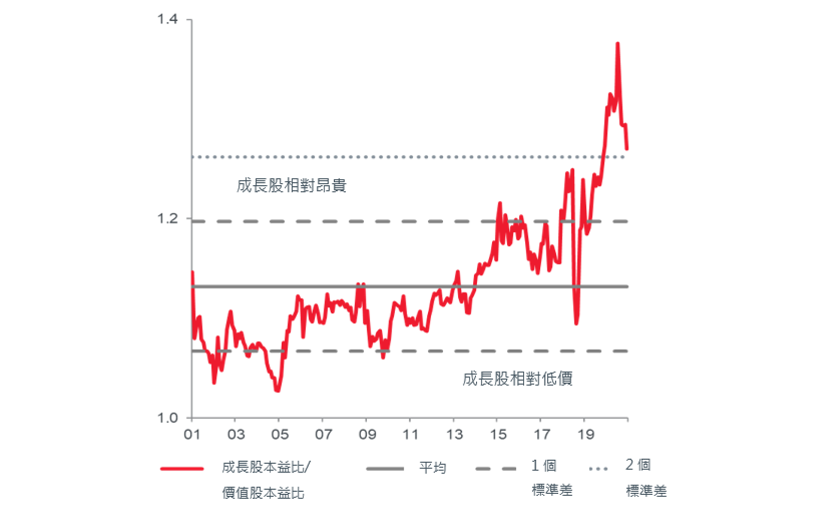 新興市場成長相對於新興市場價值 – 本益比