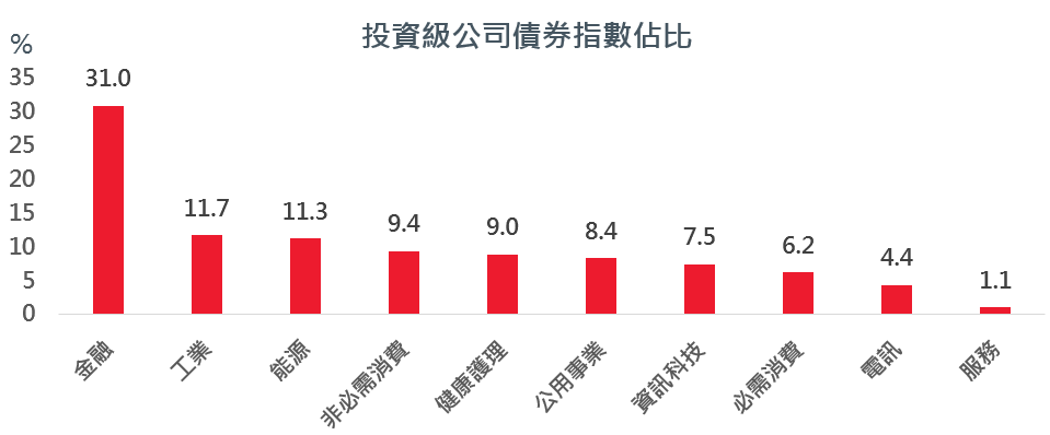 Investment Bond ratio