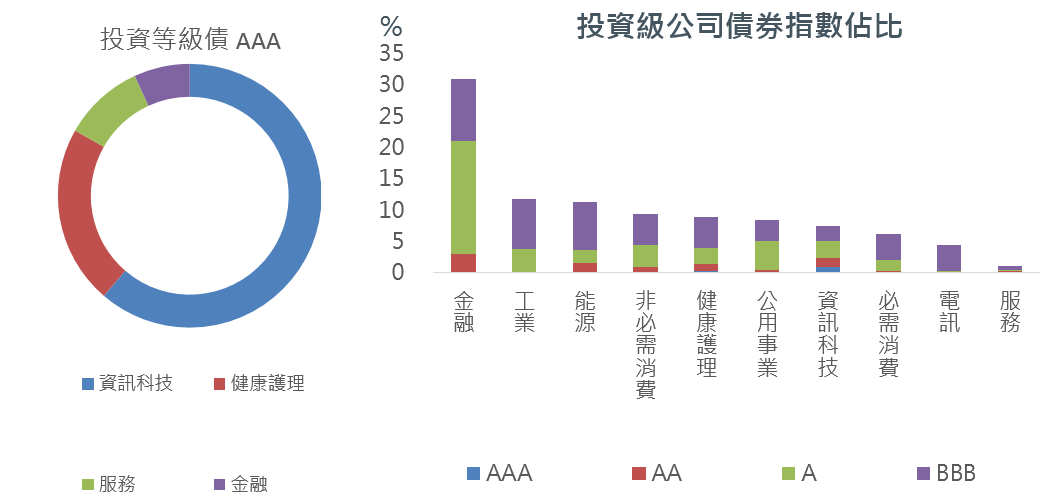 Investment Bond ratio5