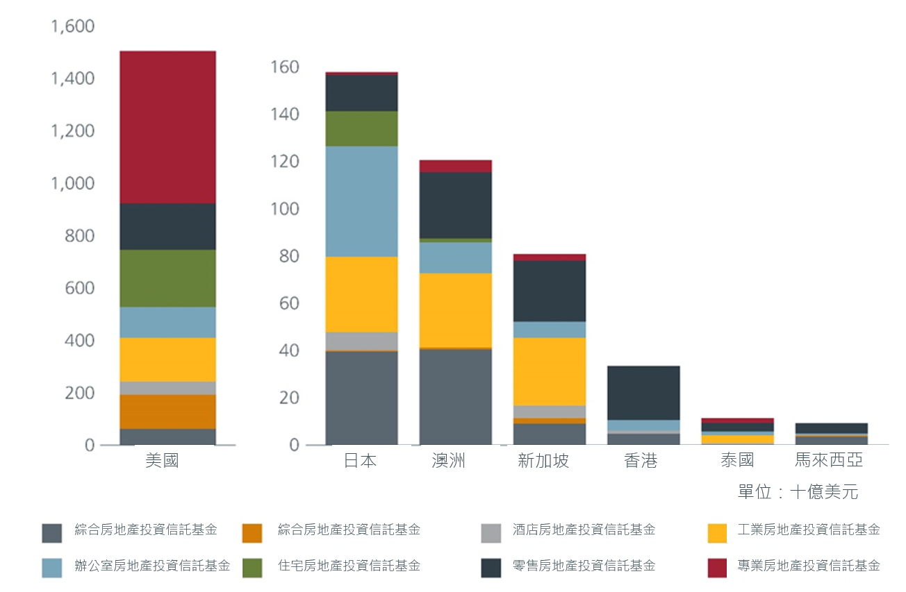 按分類行業劃分的主要國家房地產投資信託基金