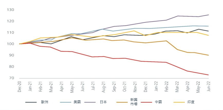 2022 Earnings per share revisions