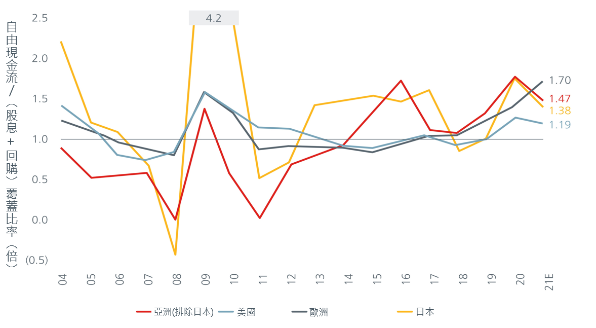 Asia ex Japan’s free cashflow cover above 1x since 2013