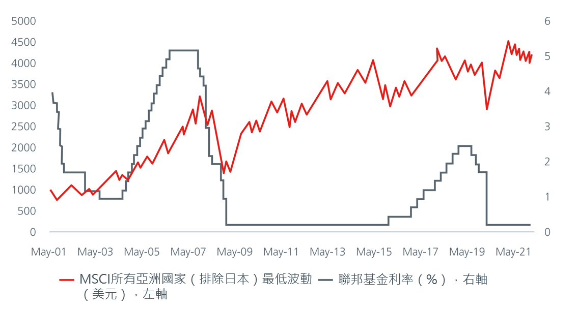 Asian low vol held up well during past rate hikes