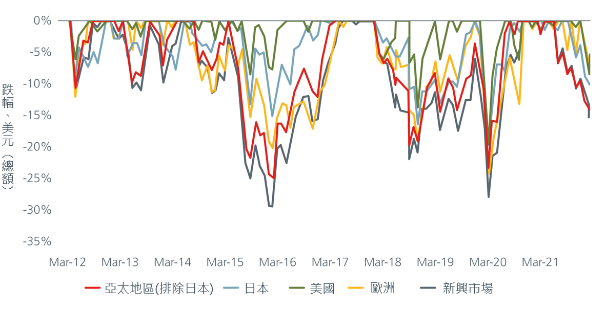 Asian markets endure higher drawdowns