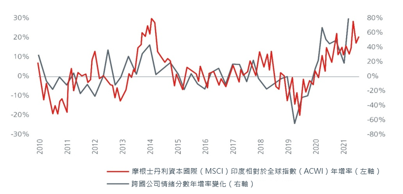 Change in corporate sentiment