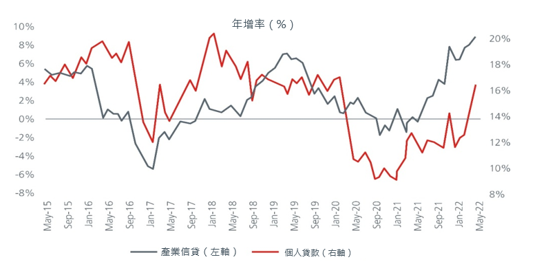 Credit growth picks up pace