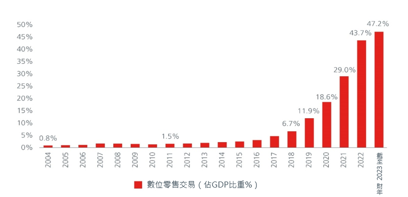 Digital retail transactions