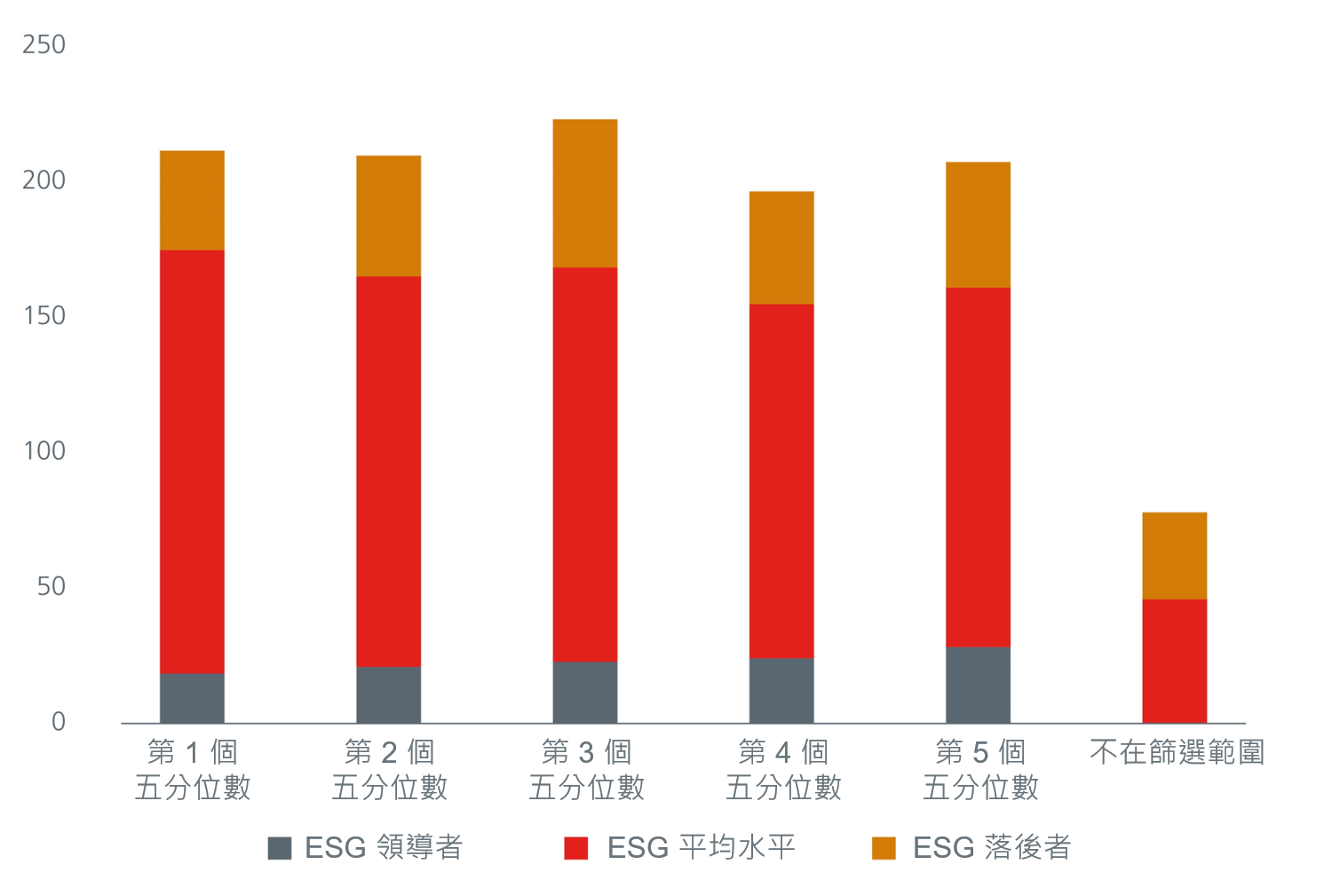 日本股票按估值五分位數劃分的 ESG 評級分佈圖