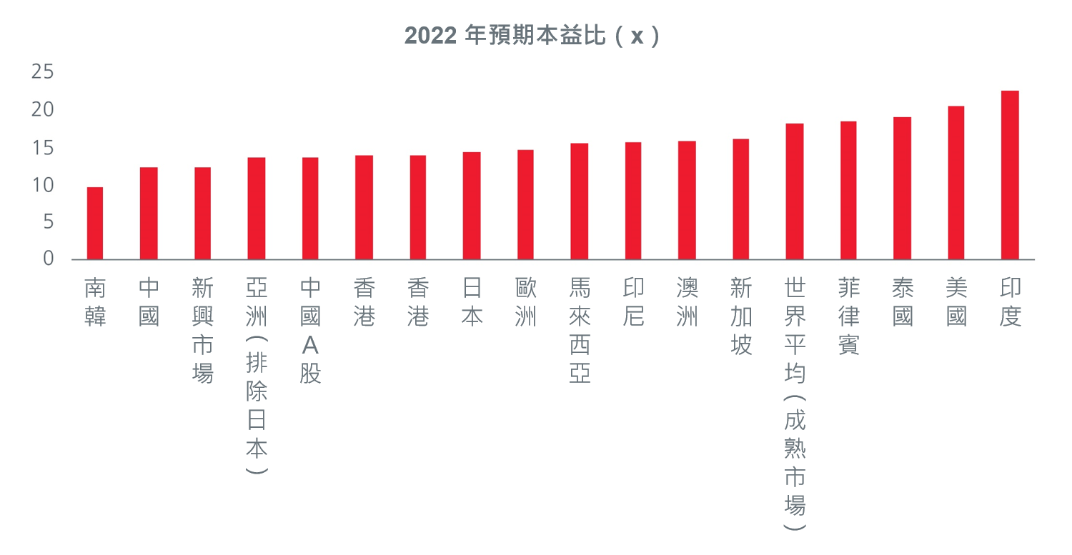 具有有吸引力的投資機會的亞洲市場圖表