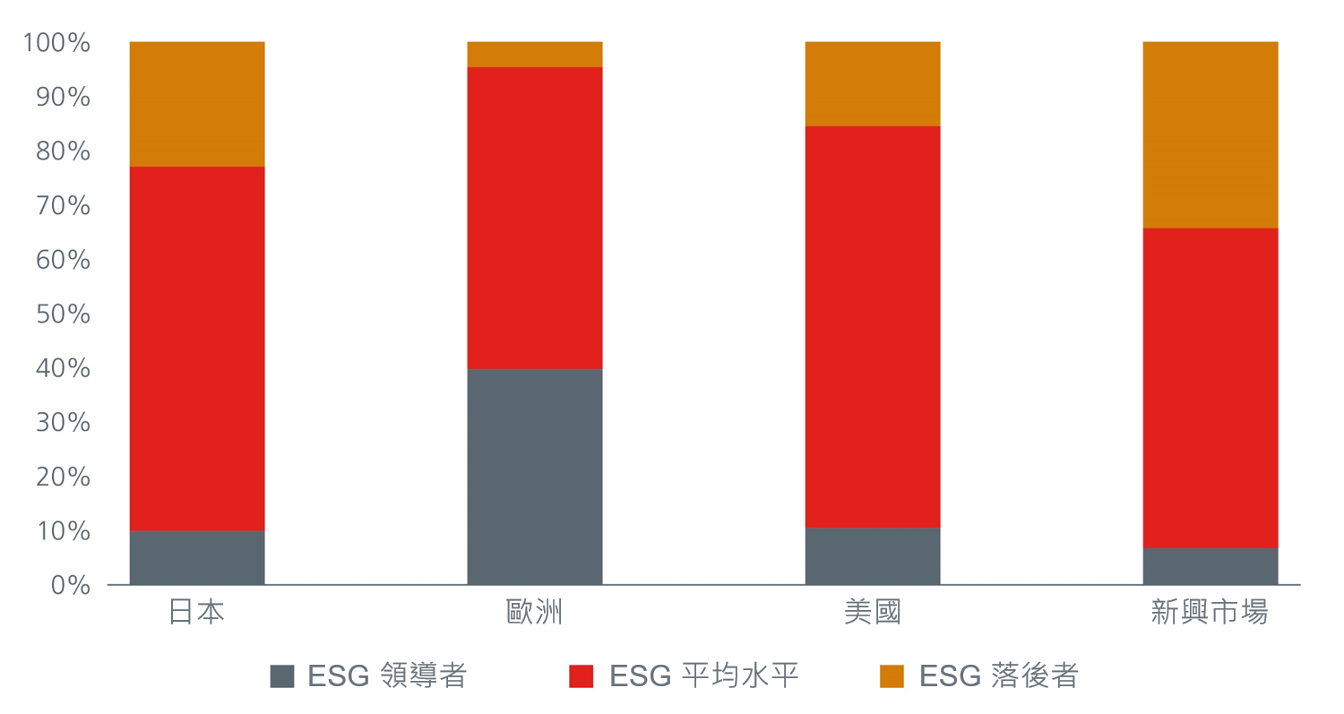 MSCI公司ESG評級分佈