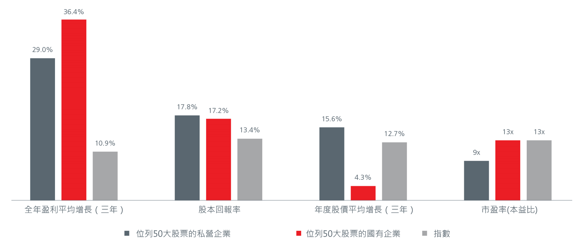 圖1：胡志明市證券交易所私營企業對比國有企業