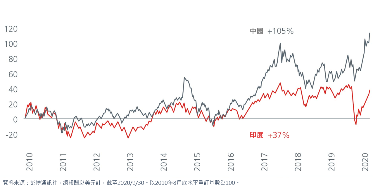 圖2：過去10年MSCI中國指數與MSCI印度指數表現（2010/9~2020/9）
