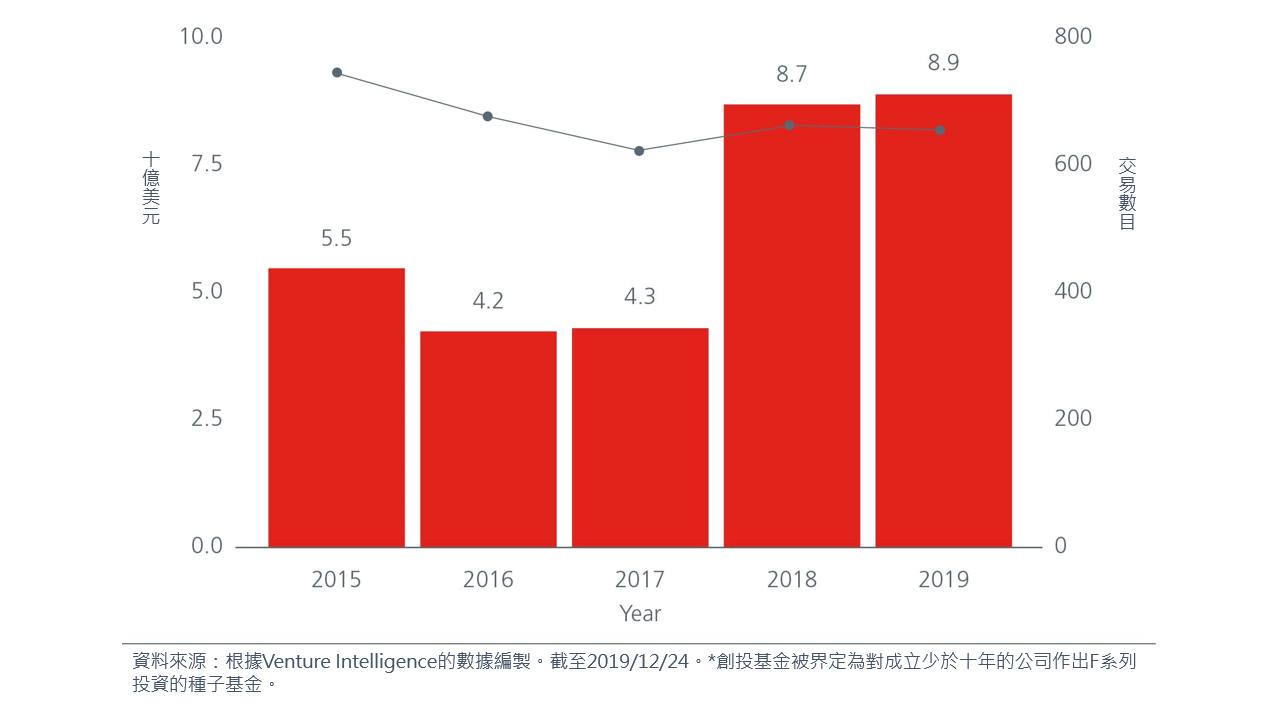 圖3：VC創投*對印度新創公司的投資（2015年至2019年）