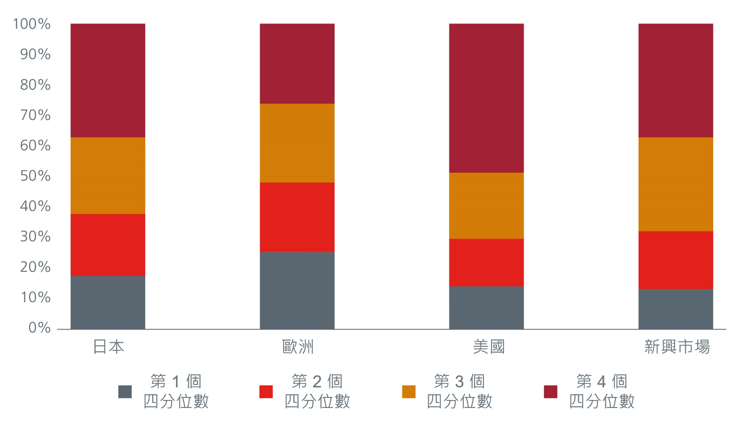 按四分位數劃分的環境支柱得分分佈