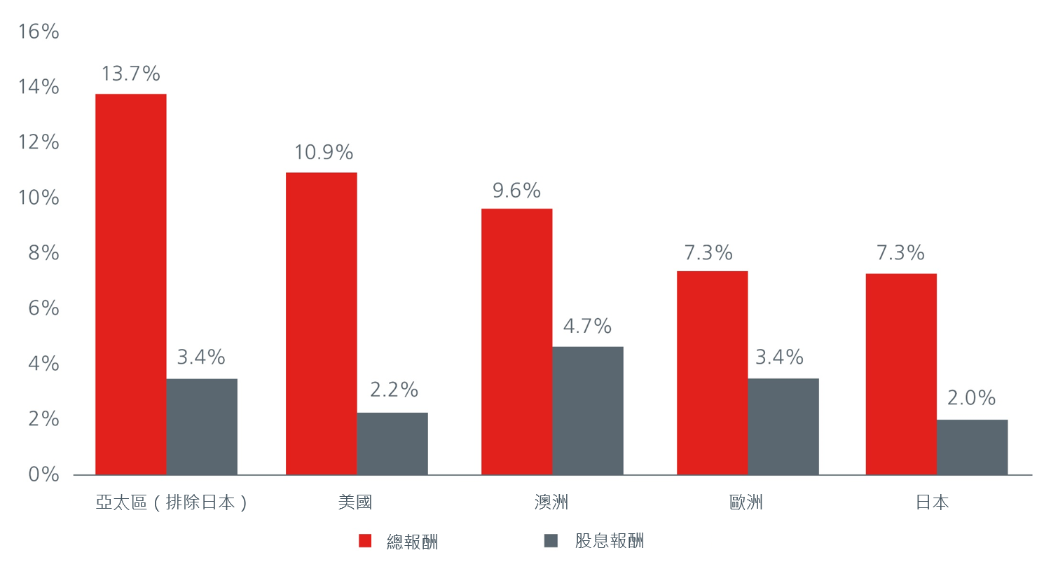 3-income-investing-in-asia-building-resilience-with-asian-reits-and-dividends