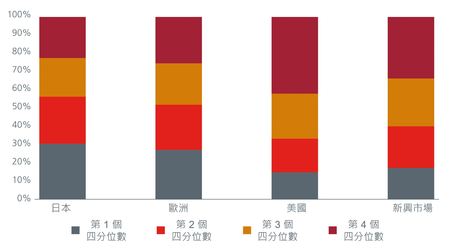 社會支柱分數的四分位數分佈