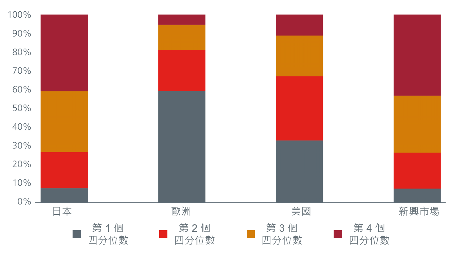 治理支柱分數的四分位數分佈