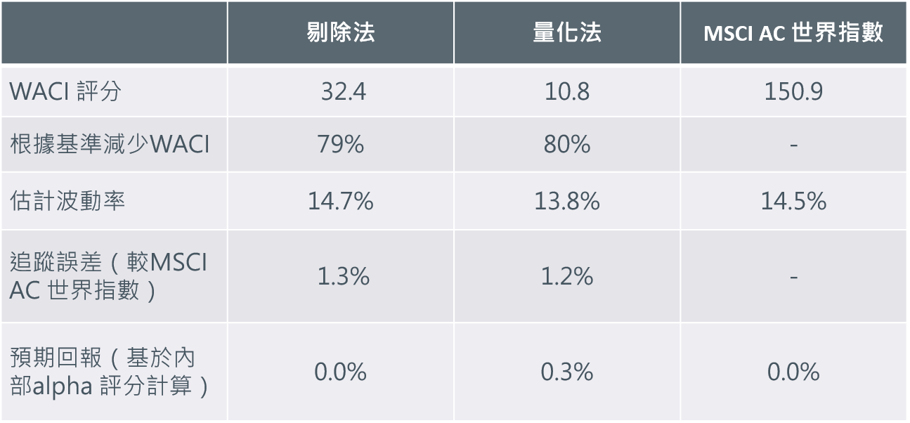 透過量化策略實現低碳投資組合