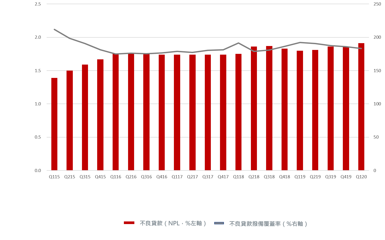 China Fig 3-NPL coverage