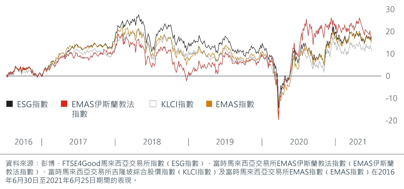 ESGIndexComparison