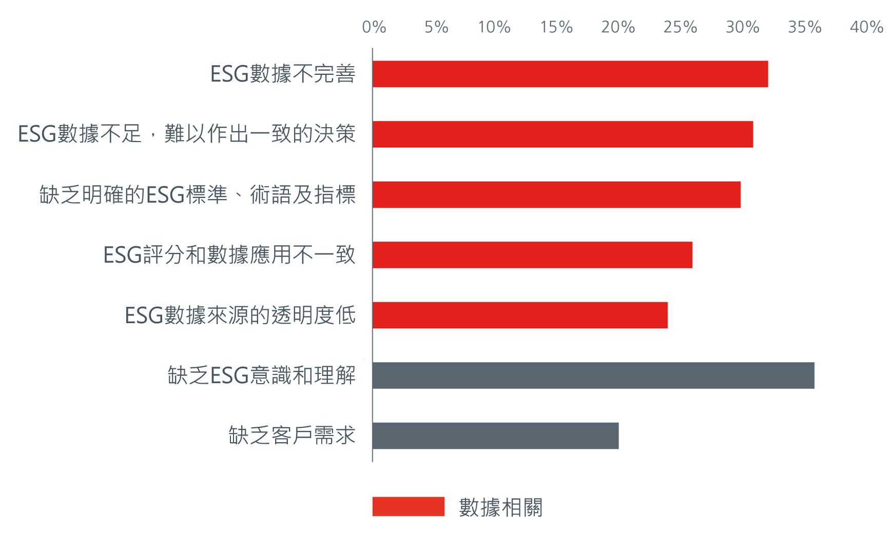 推動ESG融合面對什麼障礙？