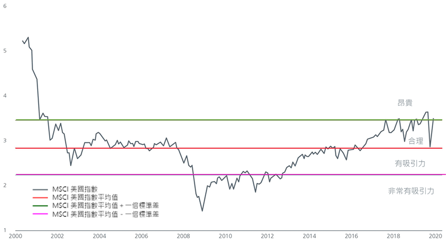 Global Fig 2-MSCI US