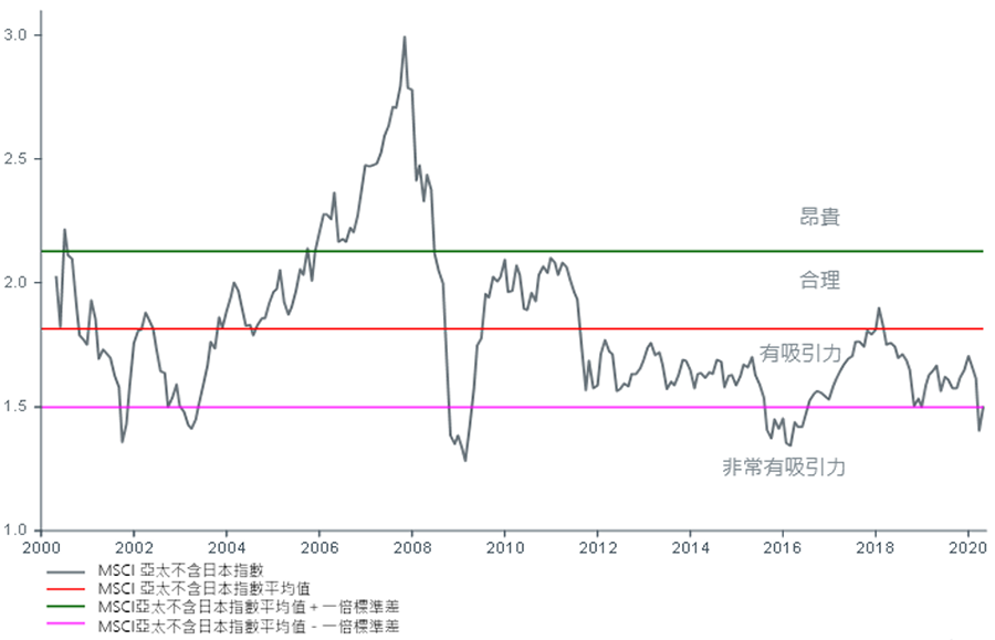 Global Fig 3-MSCI AP