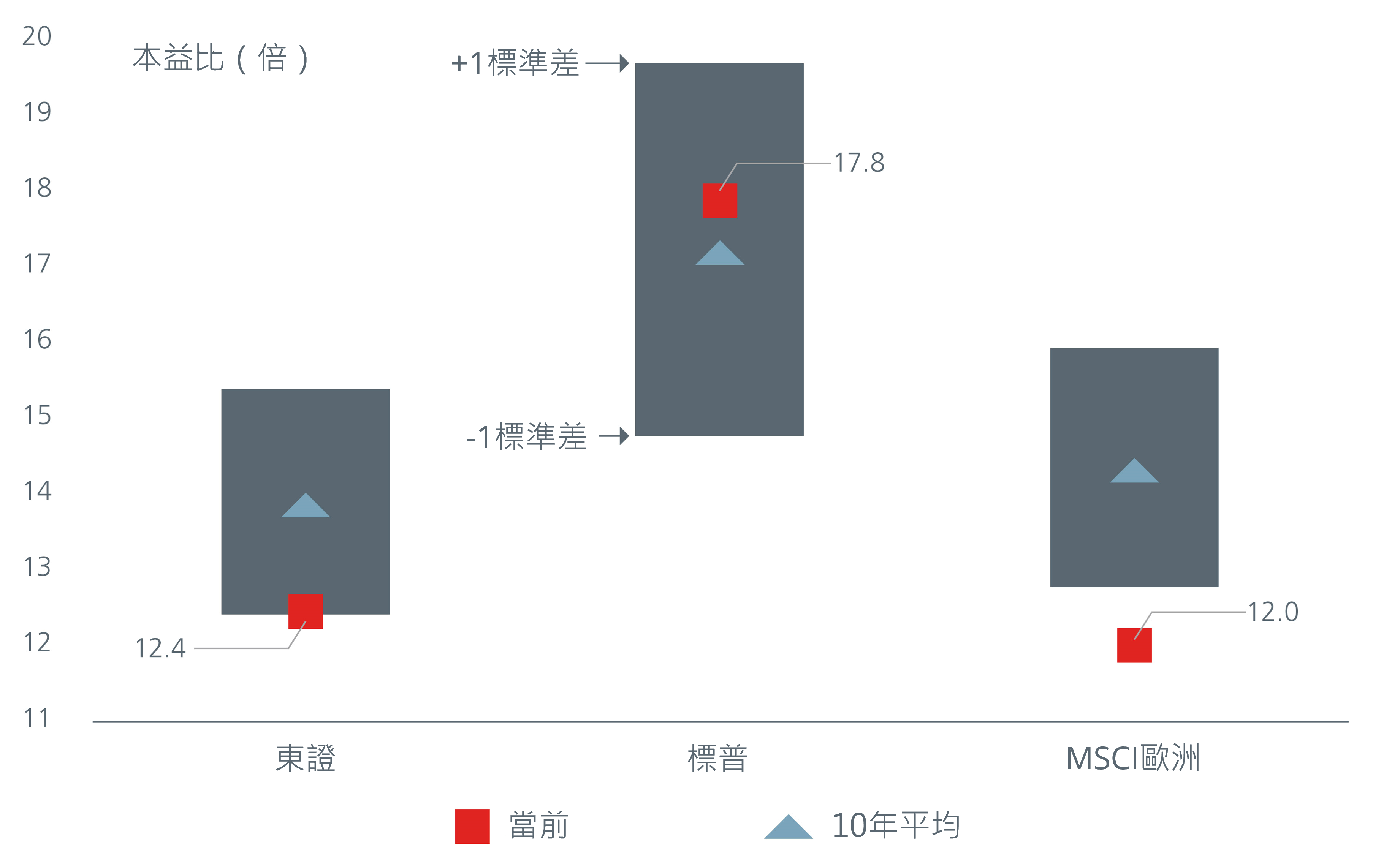 圖1：相比全球其他市場，日本市場評價水準便宜