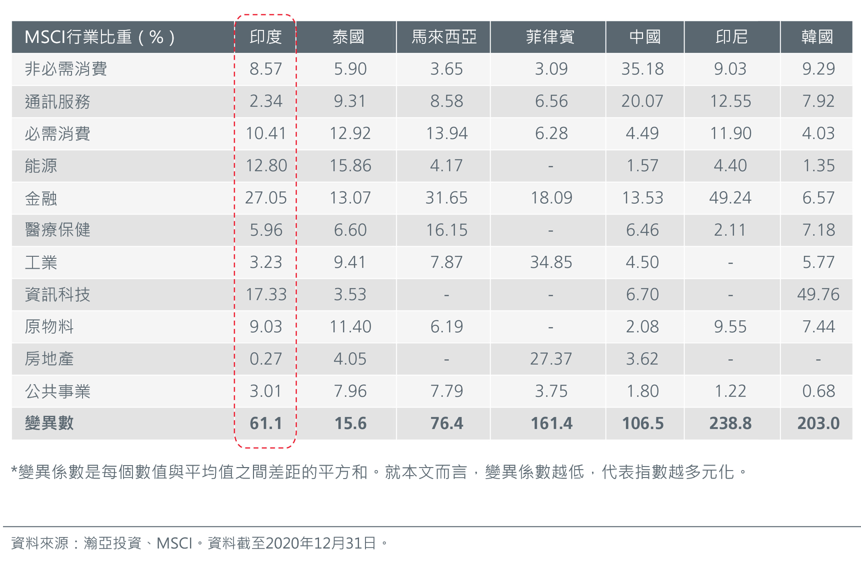 MSCI行業分佈和變異數