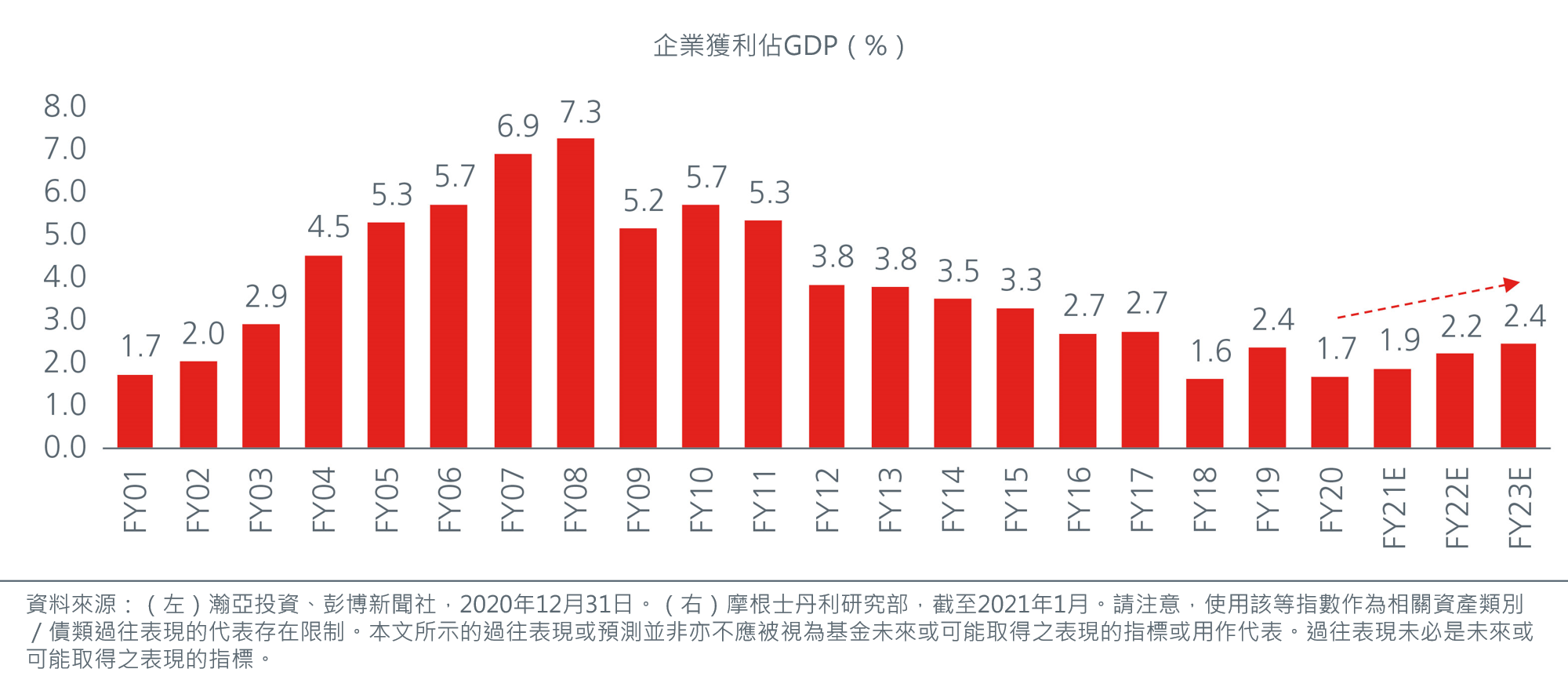 MSCI印度指數－企業盈餘佔國內生產總值百分比