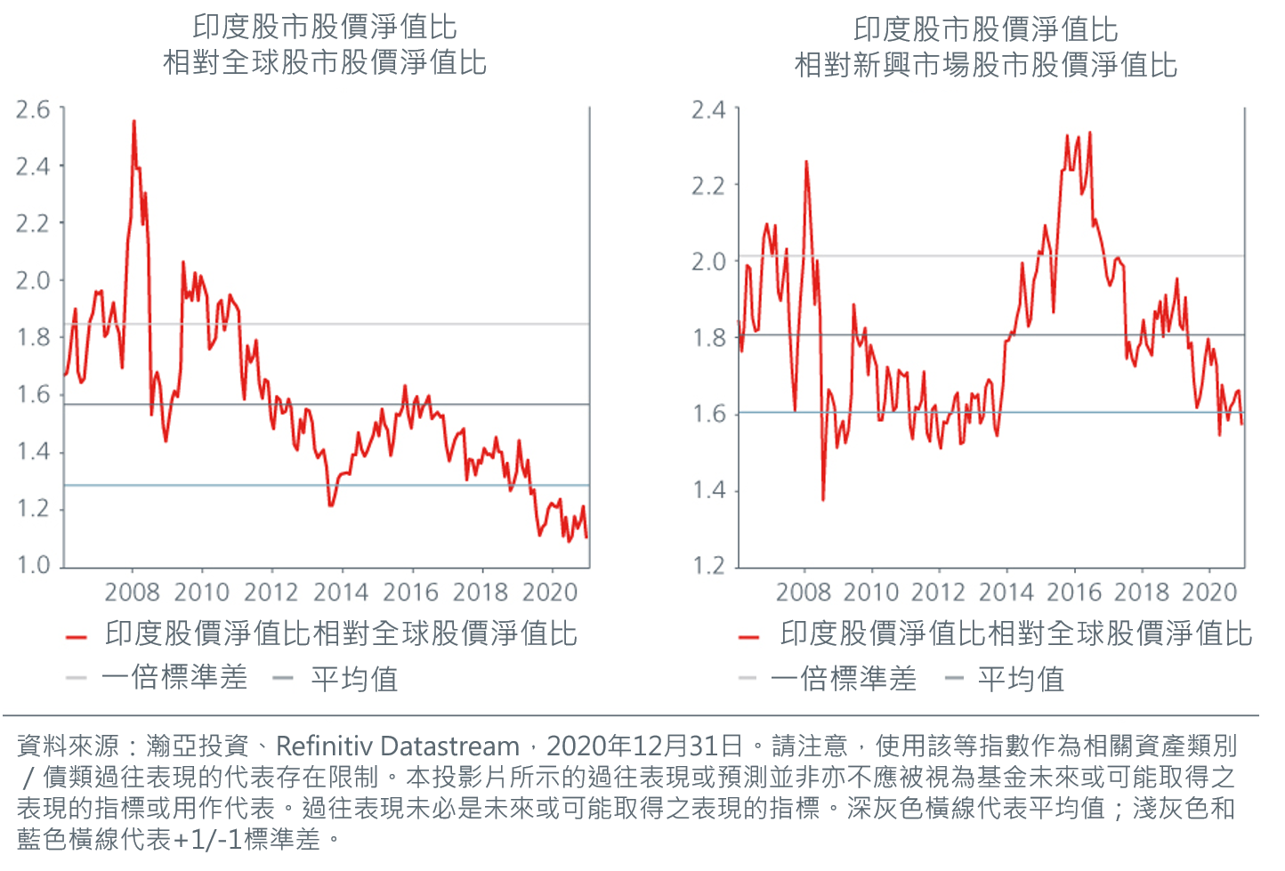 MSCI印度指數－以股價淨值比計算的估值 