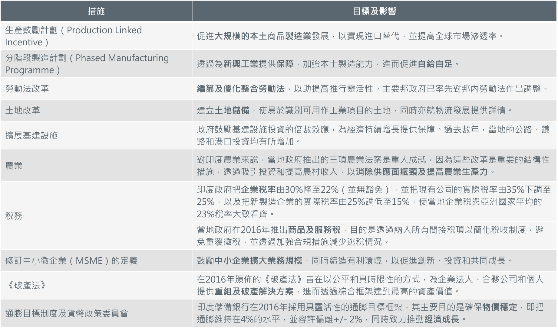 印度的結構性改革－過去三年