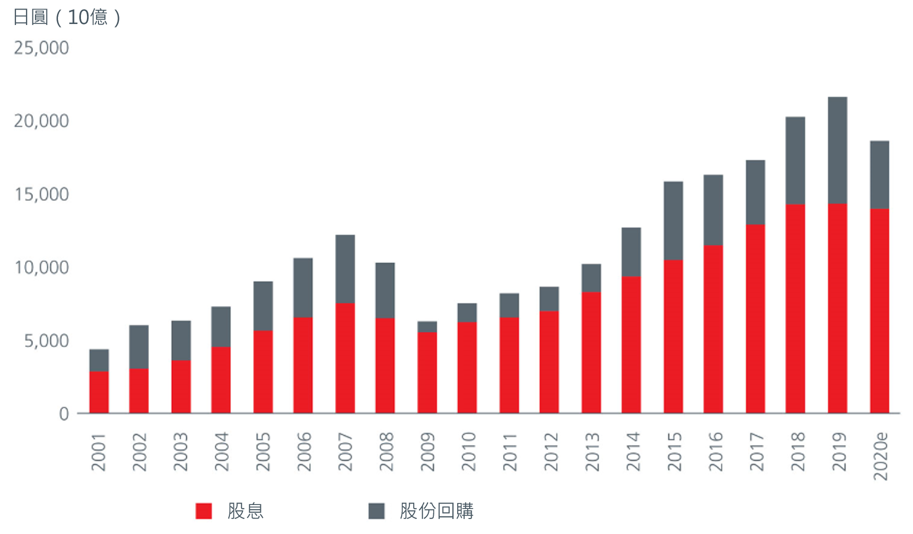 循環型類股的盈利預測上調幅度最高