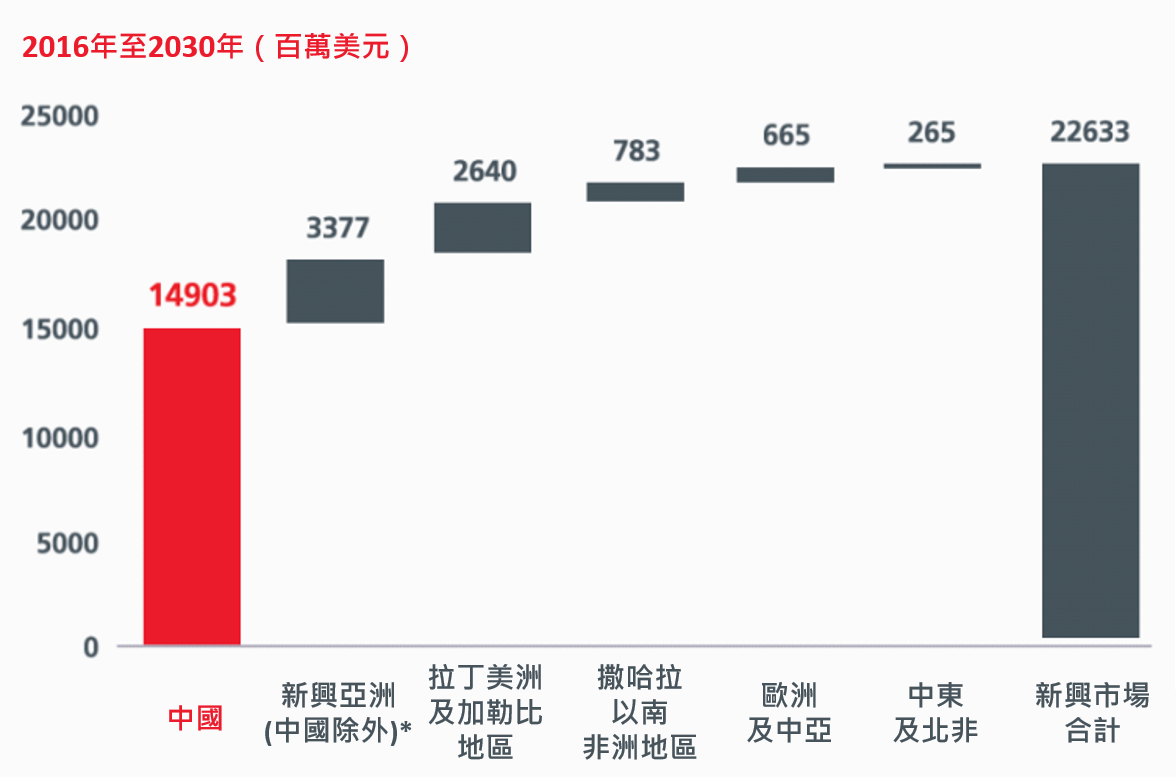 2016年至2030年氣候智慧型投資潛力（百萬美元）