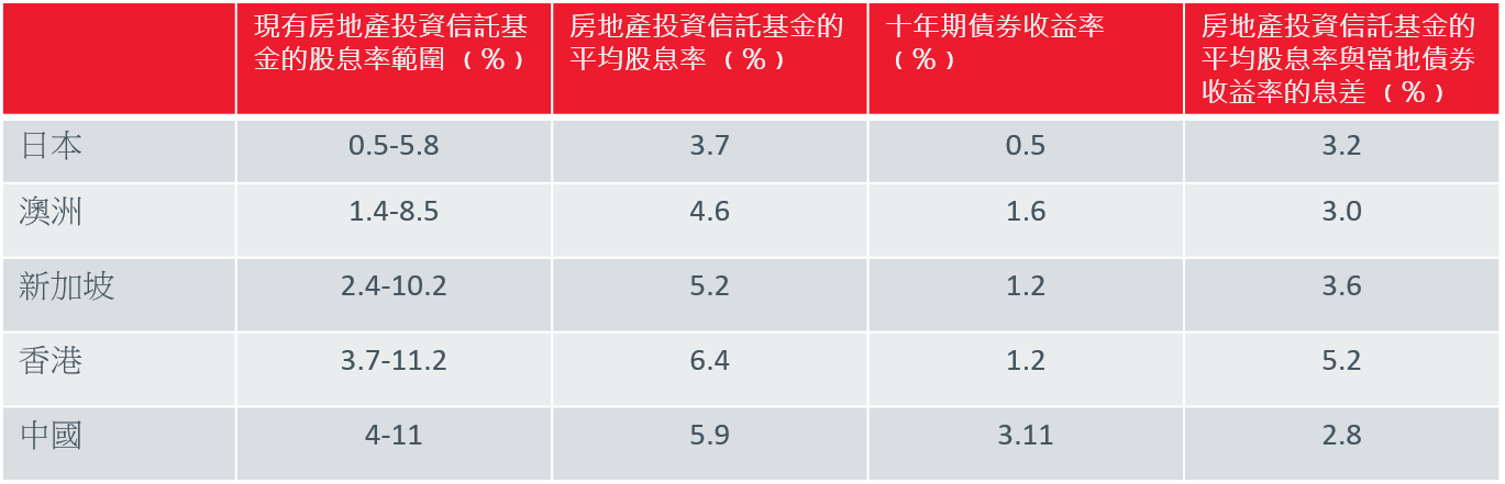 圖片2-亞太區房地產信託基金平均股息率與10年期債券息率