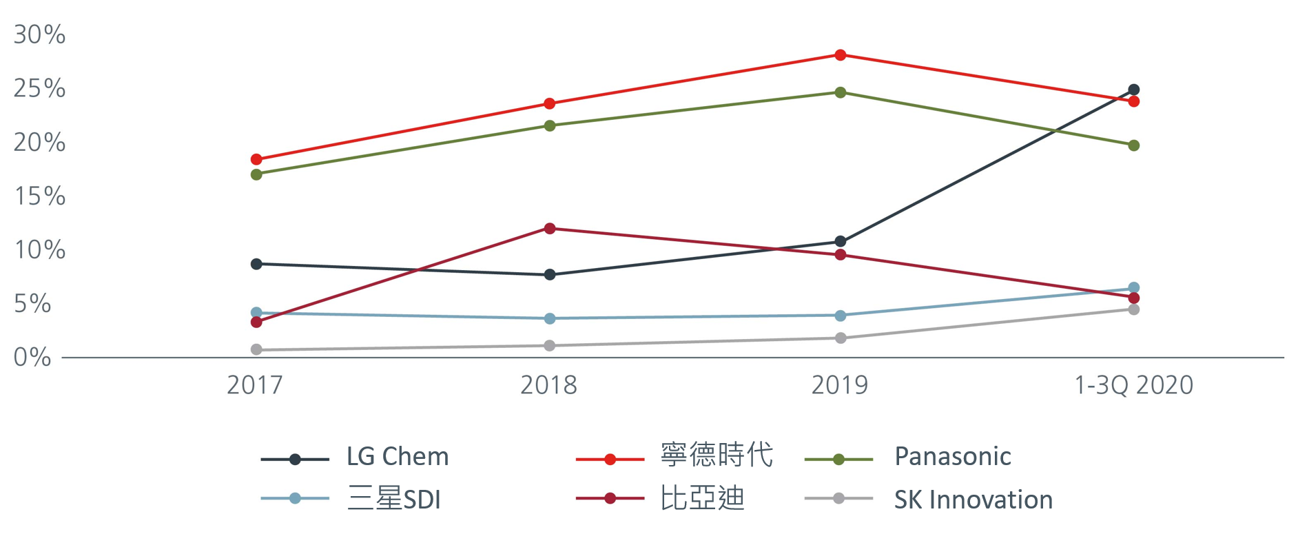 圖1：電動車電池市場比例走勢（%）