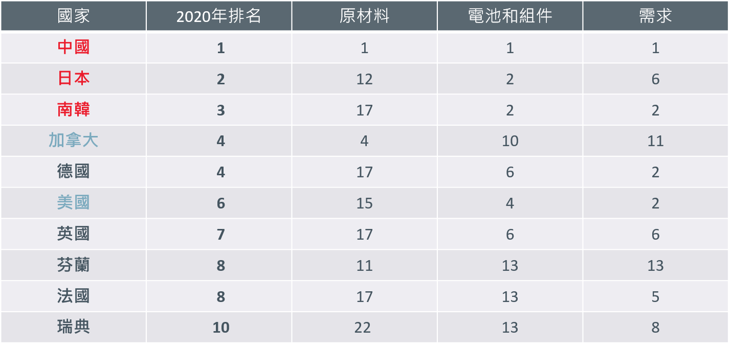 圖2：電動車電池市場比例走勢（%）