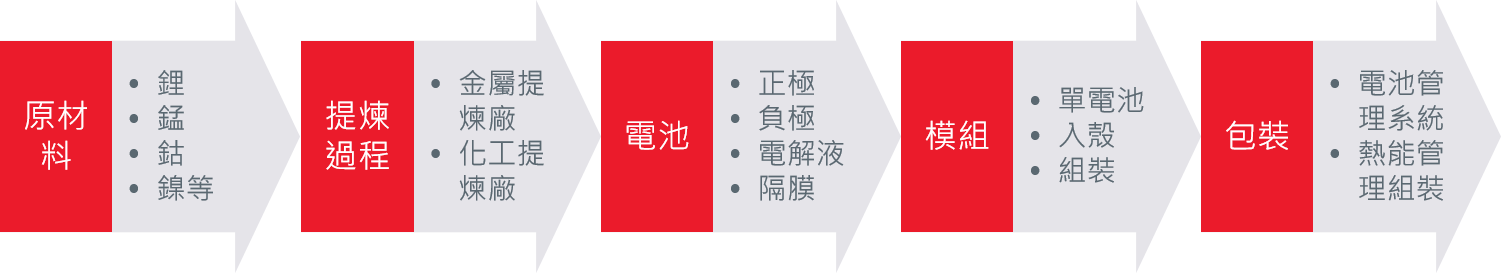 圖3：電動車電池供應價值鏈的流程圖