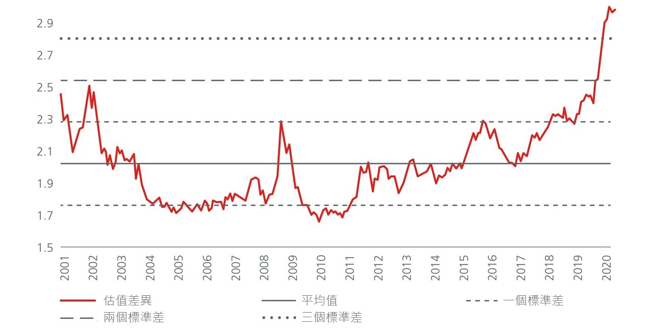 全球新興市場估值差異