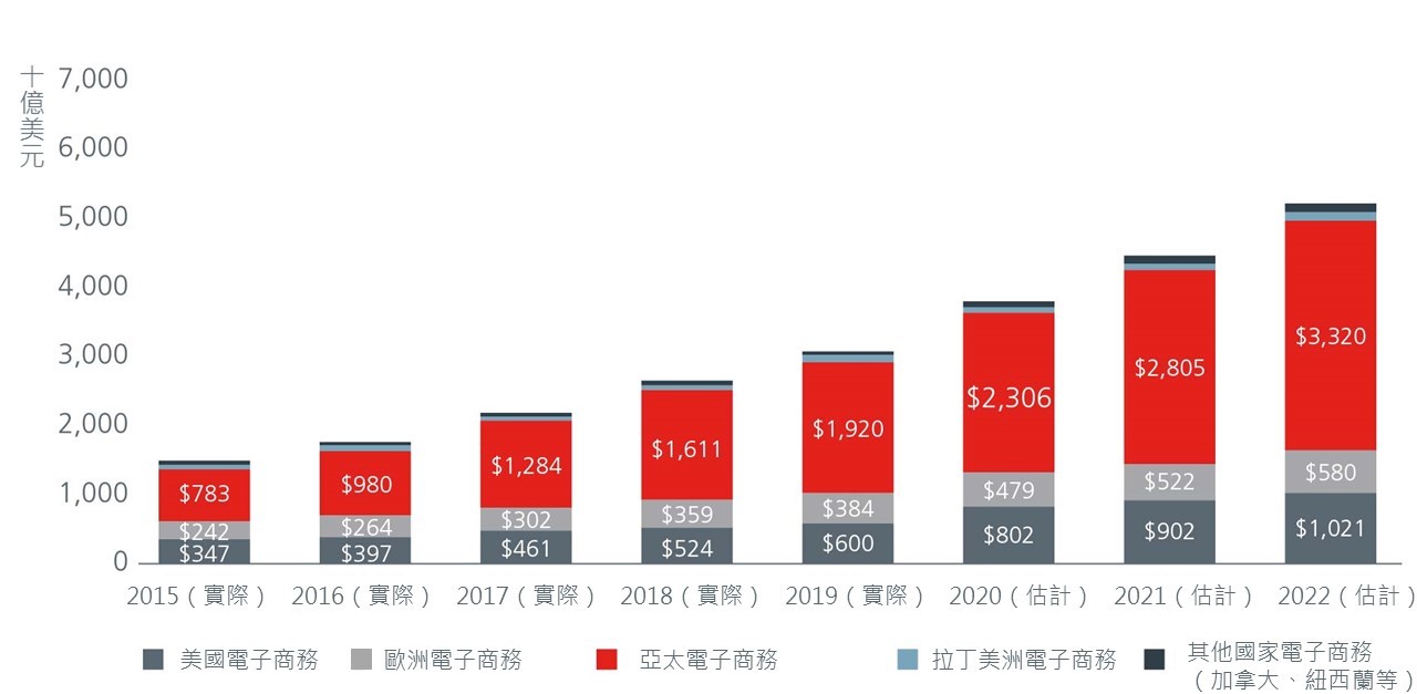 全球電子商務商品銷售總額