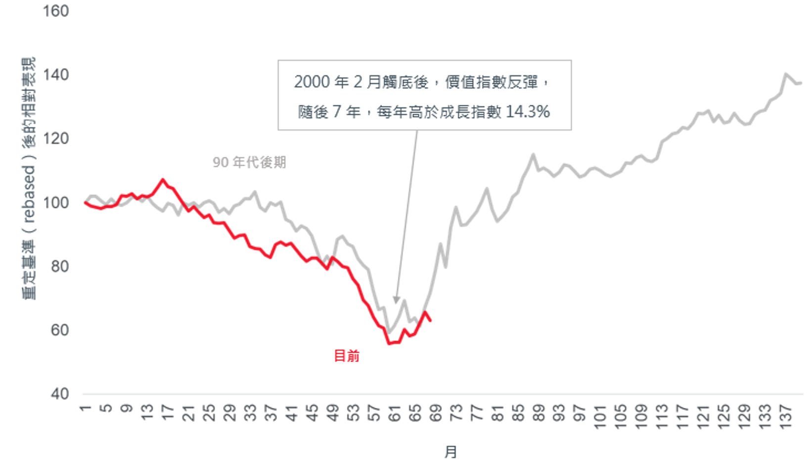 羅素1000價值指數與成長指數相對表現（累計）