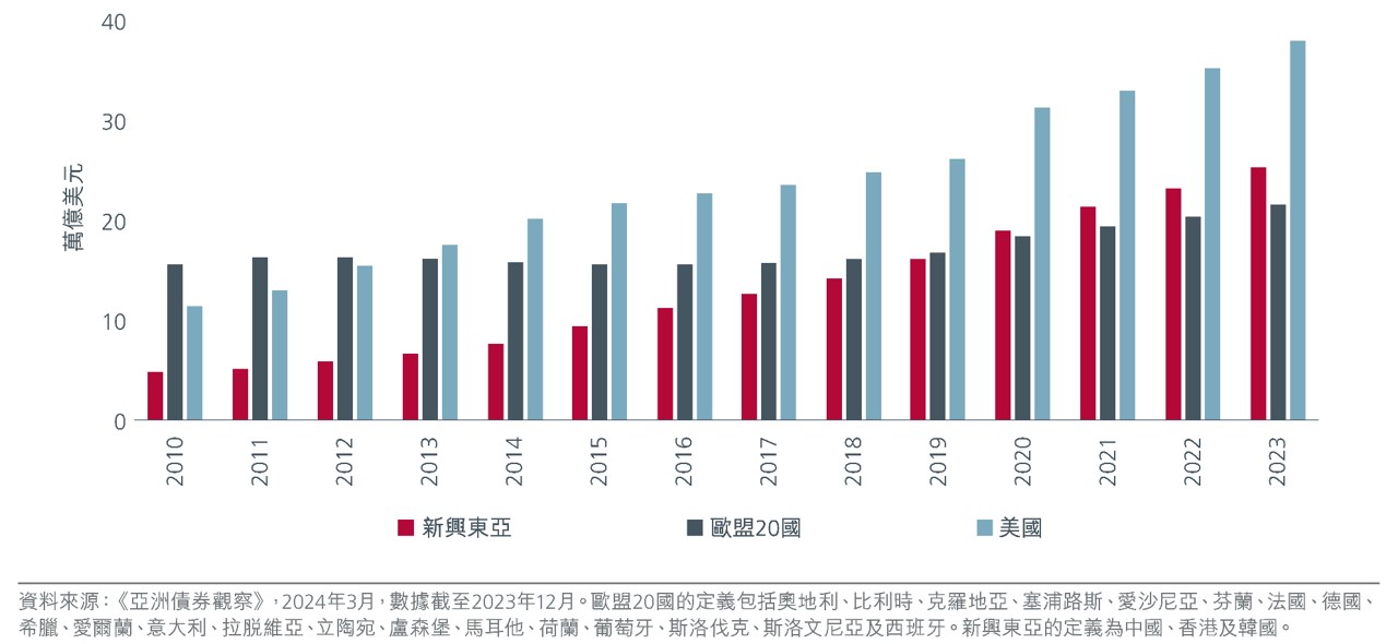 30-years-of-asian-bonds-zh-cht-fig-2.jpg