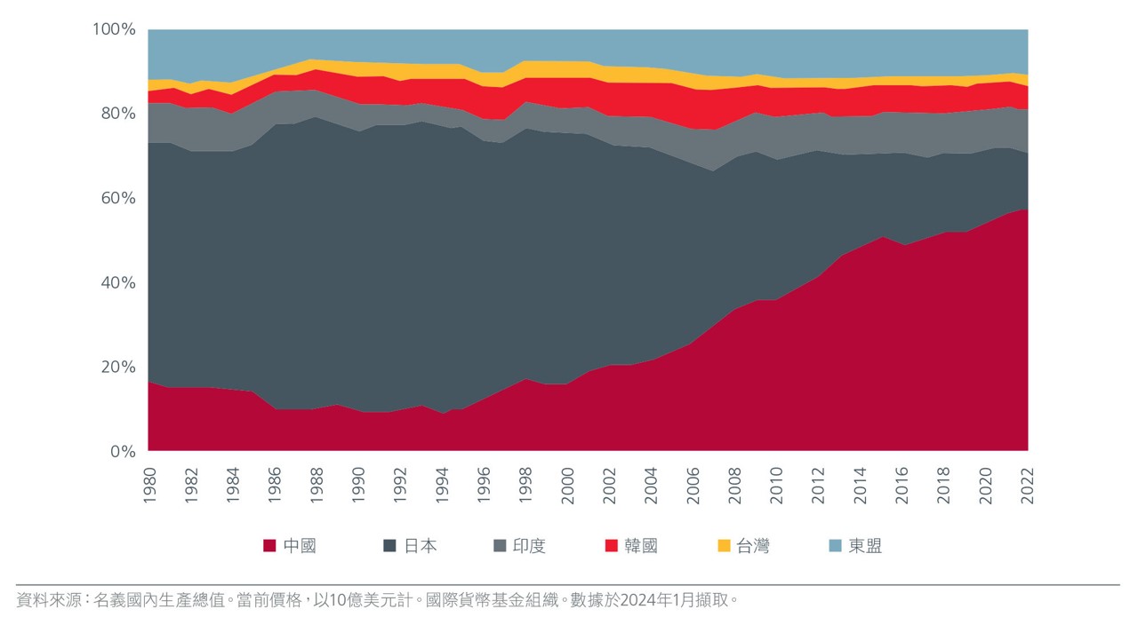 30-years-of-asian-growth-zh-cht-fig-3.jpg