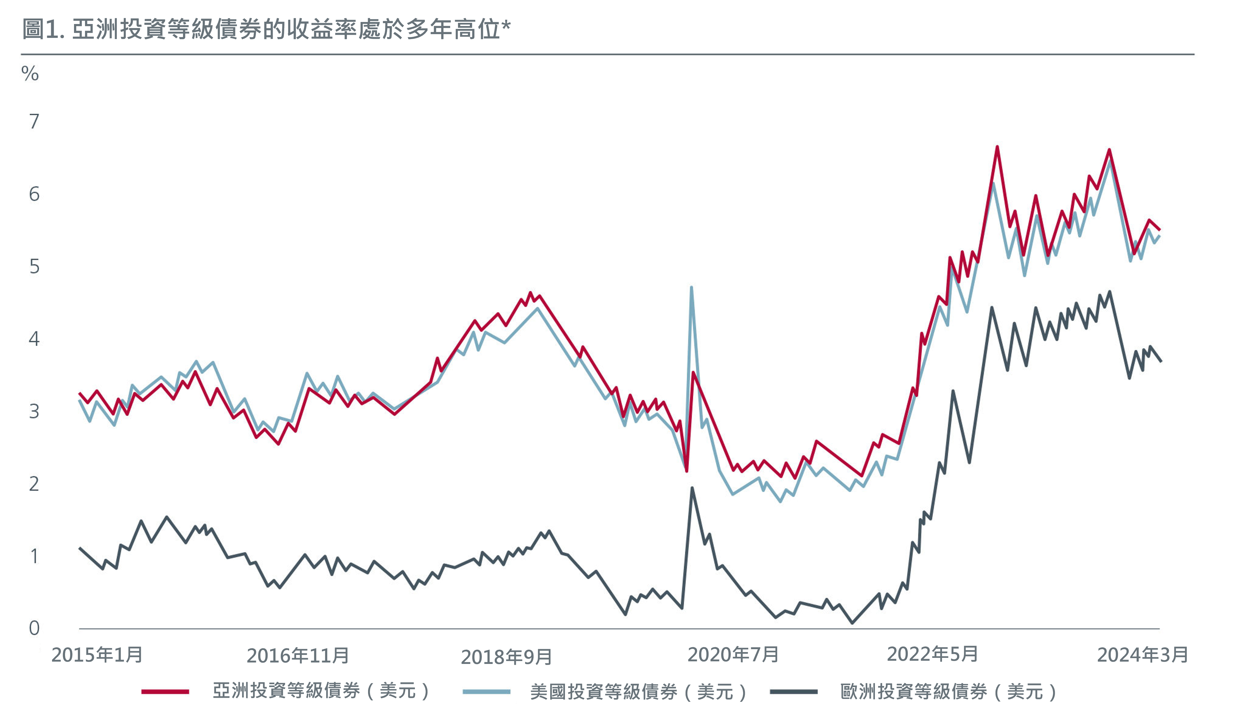 seize-the-opportunities-in-asias-quality-bond-yields-zh-cht-fig-1.png