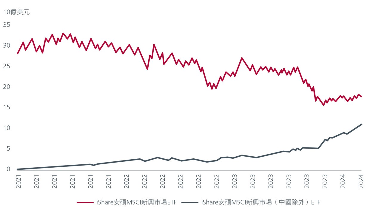 why-an-emerging-markets-ex-china-strategy-still-holds-fig-1-zh-cht.jpg