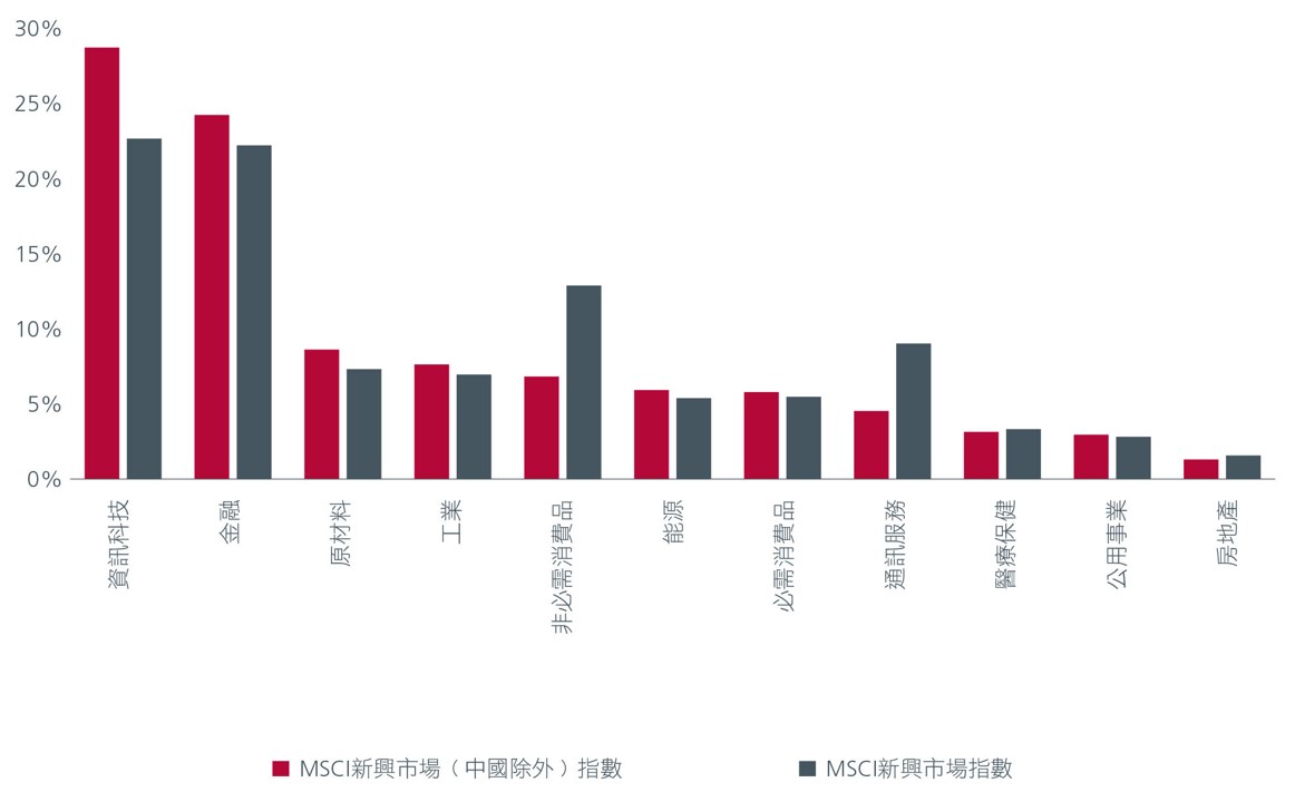 why-an-emerging-markets-ex-china-strategy-still-holds-fig-3-zh-cht.jpg