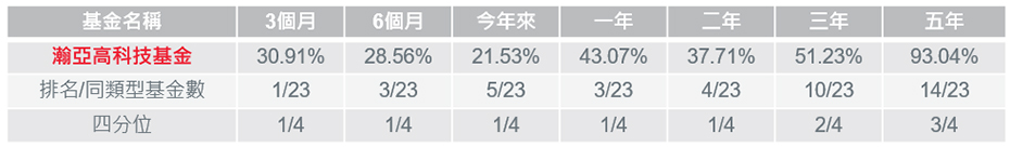 高科技基金