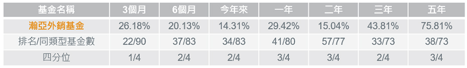 外銷基金