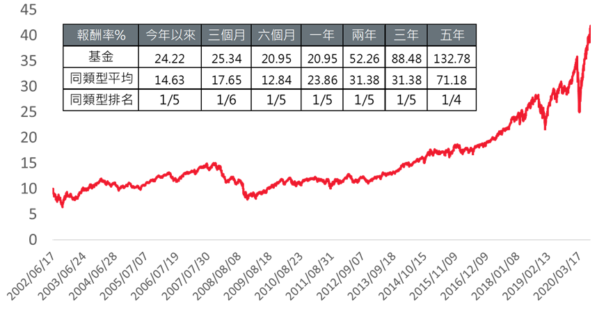 瀚亞美國高科技基金跟進強勢美股