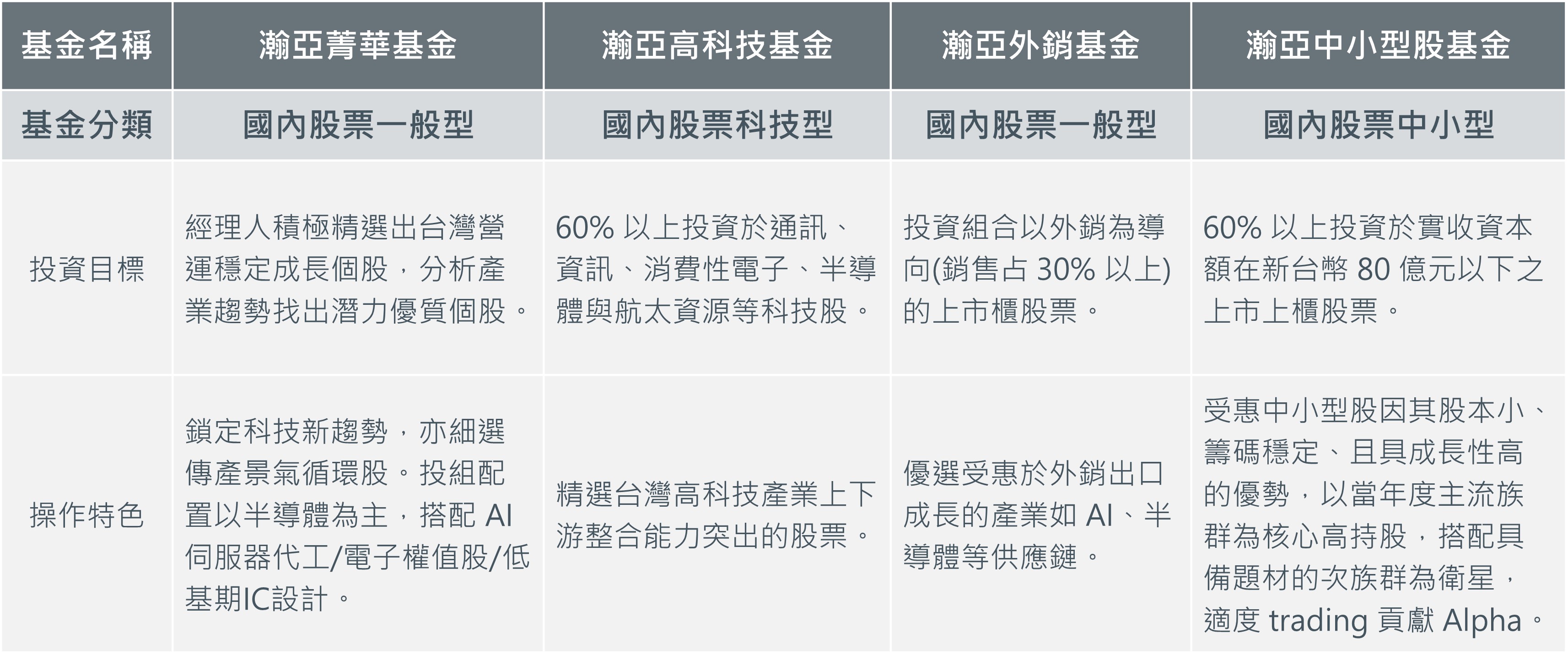 四檔主動台股基金：菁華、高科技、外銷、中小型股